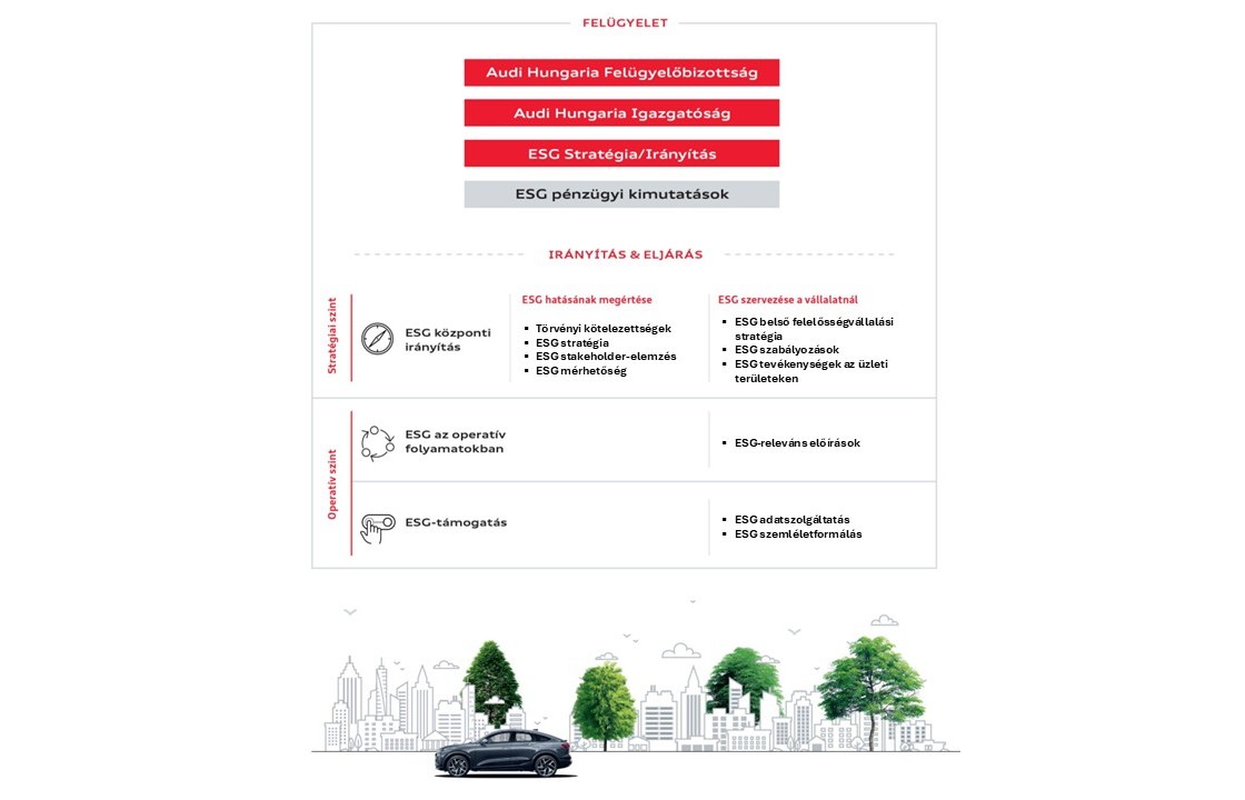 Audi Hungaria, ESG szervezet