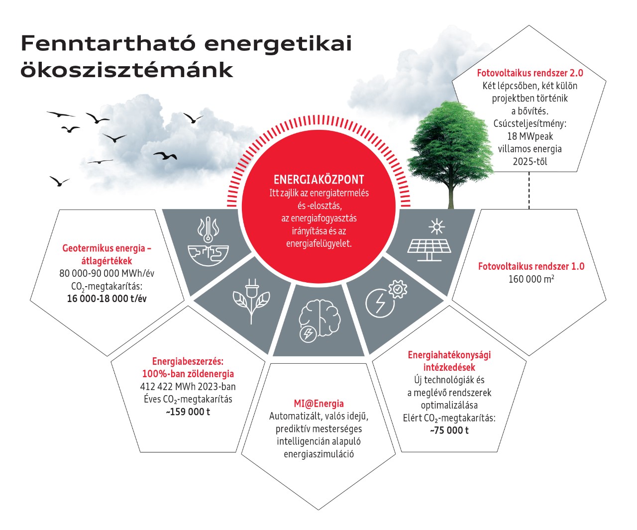 Fenntartható energetikai ökoszisztémák, Audi Hungaria